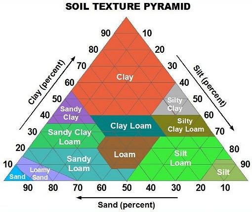 Soil_pyramid.jpg