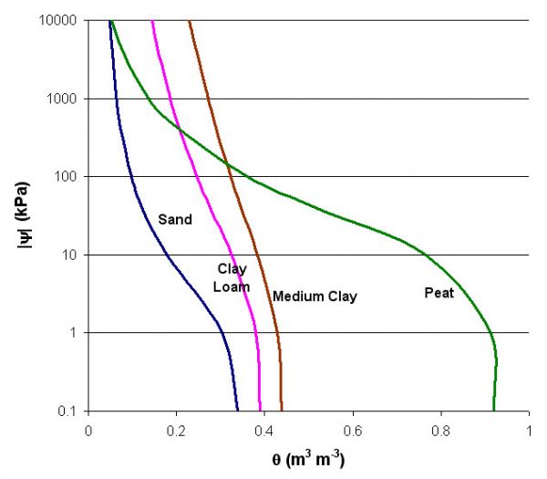 Soil porosity diagram